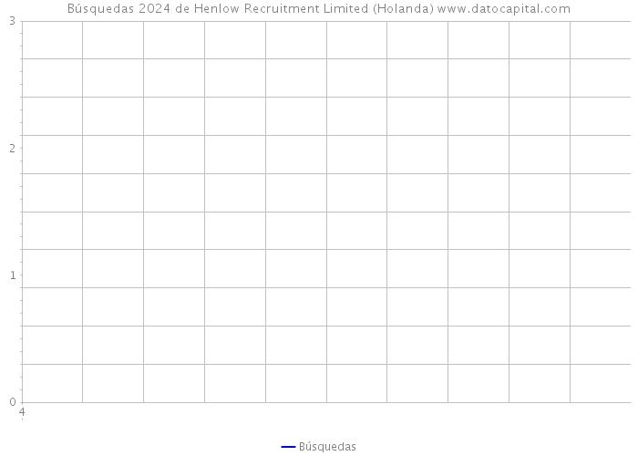 Búsquedas 2024 de Henlow Recruitment Limited (Holanda) 