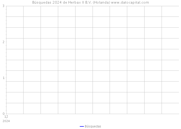 Búsquedas 2024 de Herbax II B.V. (Holanda) 