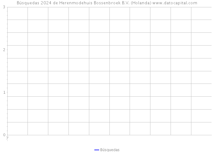 Búsquedas 2024 de Herenmodehuis Bossenbroek B.V. (Holanda) 