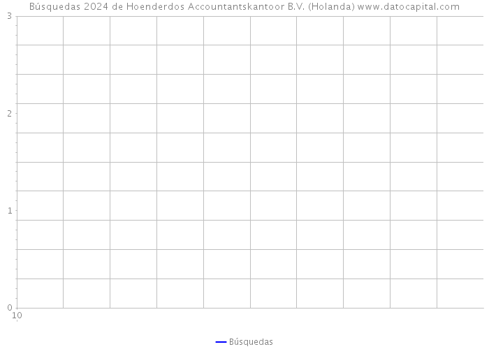 Búsquedas 2024 de Hoenderdos Accountantskantoor B.V. (Holanda) 