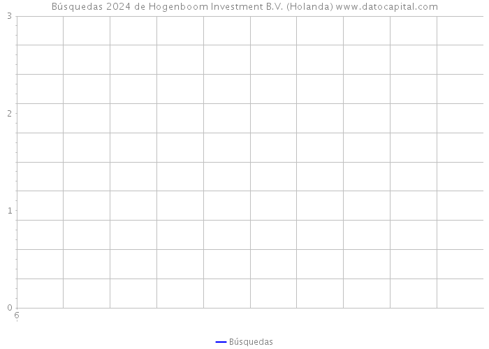 Búsquedas 2024 de Hogenboom Investment B.V. (Holanda) 