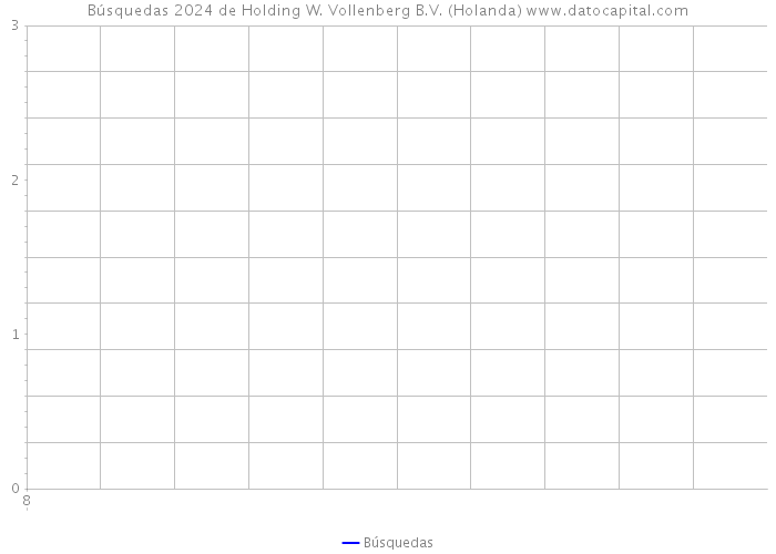 Búsquedas 2024 de Holding W. Vollenberg B.V. (Holanda) 