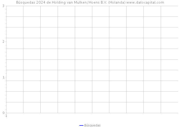 Búsquedas 2024 de Holding van Mulken/Hoens B.V. (Holanda) 
