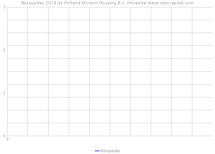 Búsquedas 2024 de Holland Modern Housing B.V. (Holanda) 