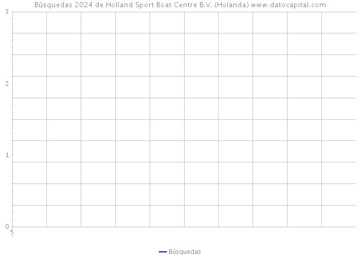 Búsquedas 2024 de Holland Sport Boat Centre B.V. (Holanda) 