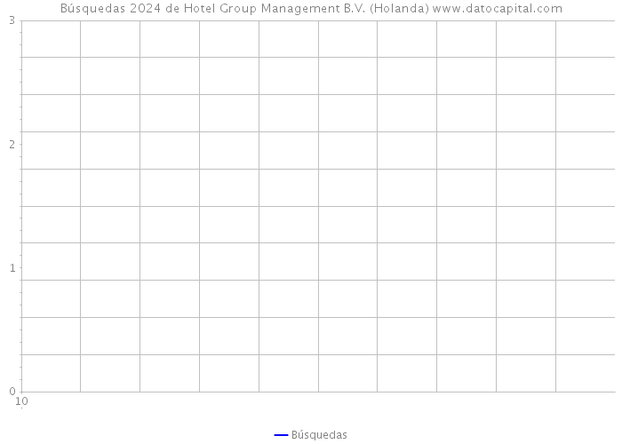 Búsquedas 2024 de Hotel Group Management B.V. (Holanda) 