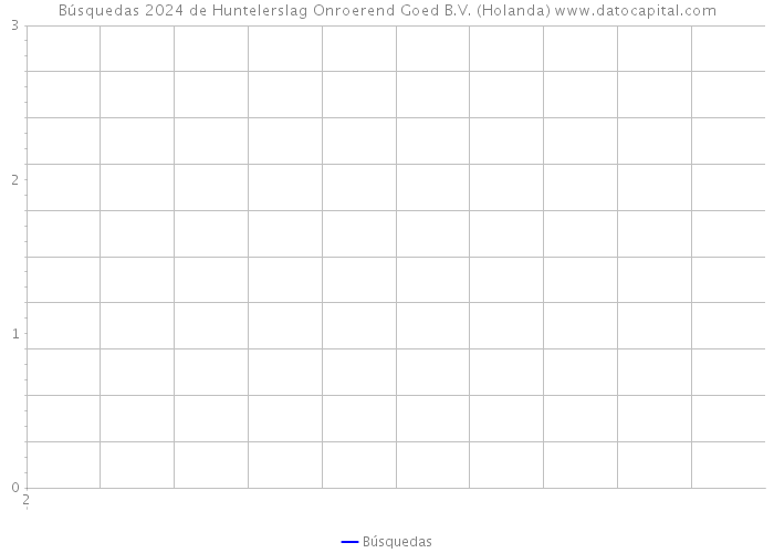 Búsquedas 2024 de Huntelerslag Onroerend Goed B.V. (Holanda) 