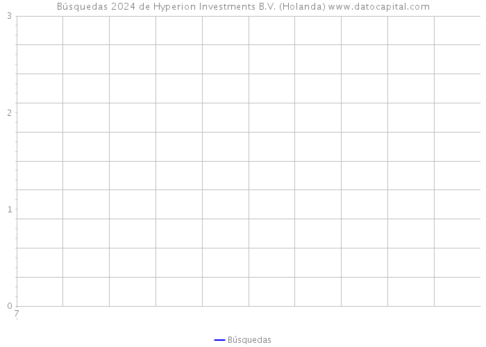 Búsquedas 2024 de Hyperion Investments B.V. (Holanda) 