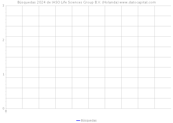 Búsquedas 2024 de IASO Life Sciences Group B.V. (Holanda) 