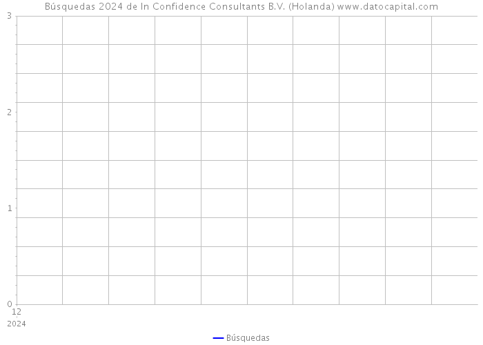 Búsquedas 2024 de In Confidence Consultants B.V. (Holanda) 