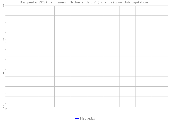 Búsquedas 2024 de Infineum Netherlands B.V. (Holanda) 