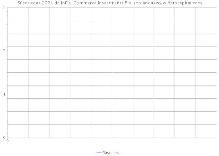 Búsquedas 2024 de Infra-Commerce Investments B.V. (Holanda) 