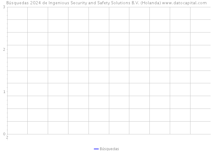 Búsquedas 2024 de Ingenious Security and Safety Solutions B.V. (Holanda) 