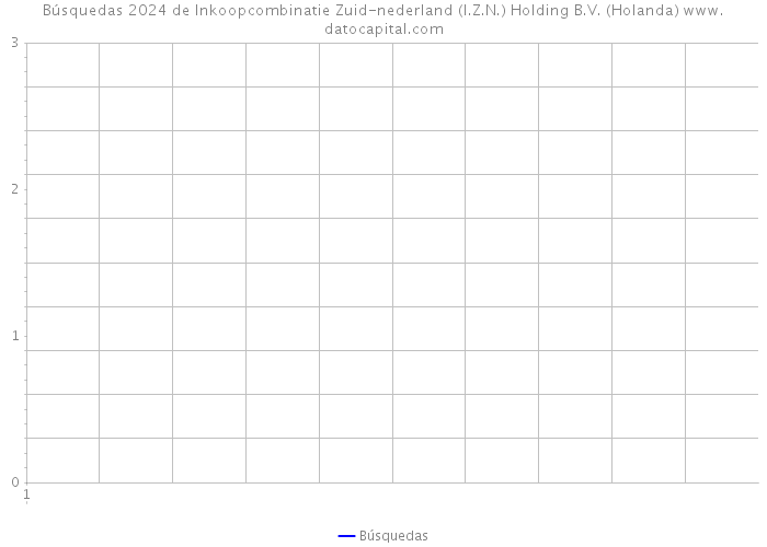 Búsquedas 2024 de Inkoopcombinatie Zuid-nederland (I.Z.N.) Holding B.V. (Holanda) 