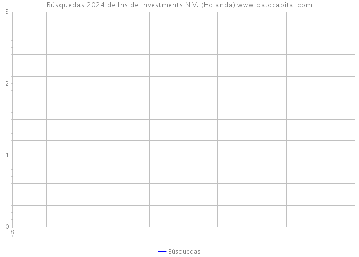 Búsquedas 2024 de Inside Investments N.V. (Holanda) 
