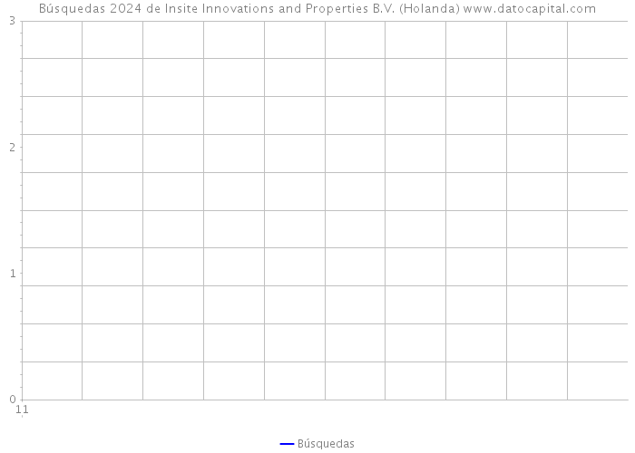 Búsquedas 2024 de Insite Innovations and Properties B.V. (Holanda) 