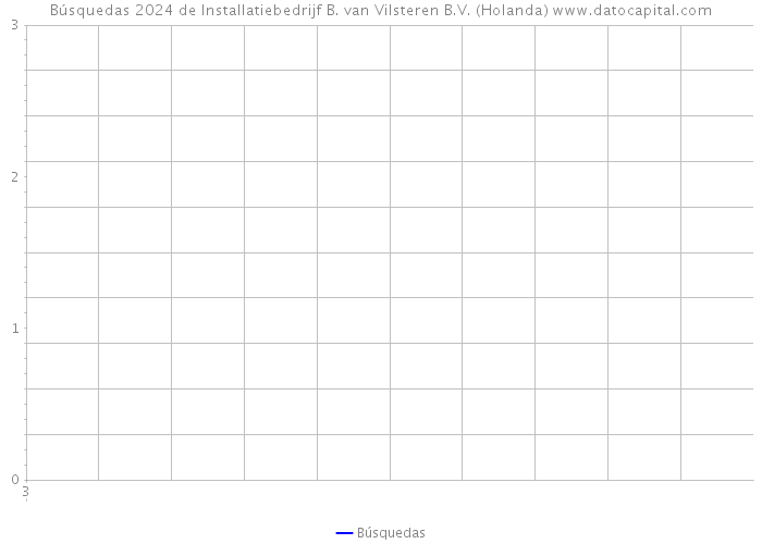 Búsquedas 2024 de Installatiebedrijf B. van Vilsteren B.V. (Holanda) 