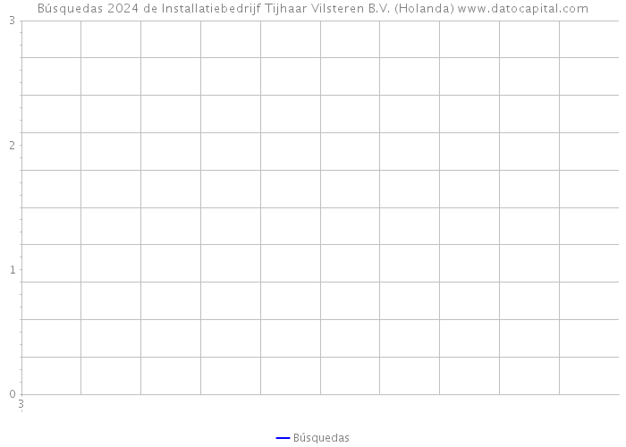 Búsquedas 2024 de Installatiebedrijf Tijhaar Vilsteren B.V. (Holanda) 