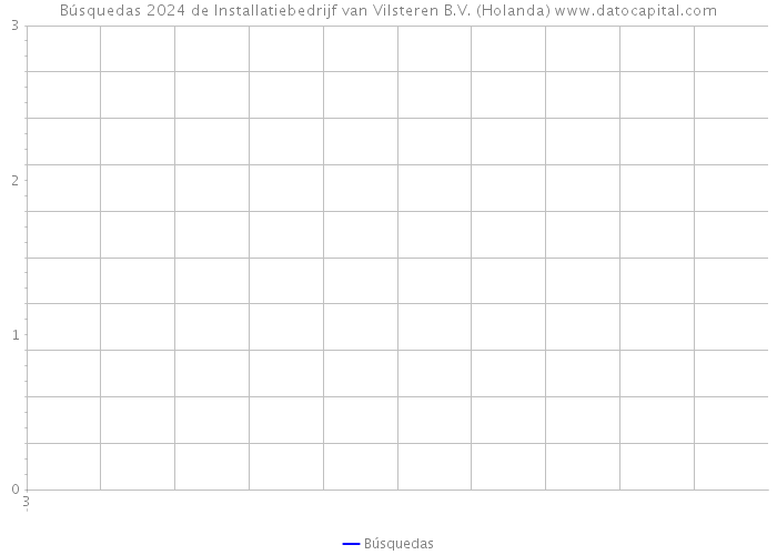 Búsquedas 2024 de Installatiebedrijf van Vilsteren B.V. (Holanda) 