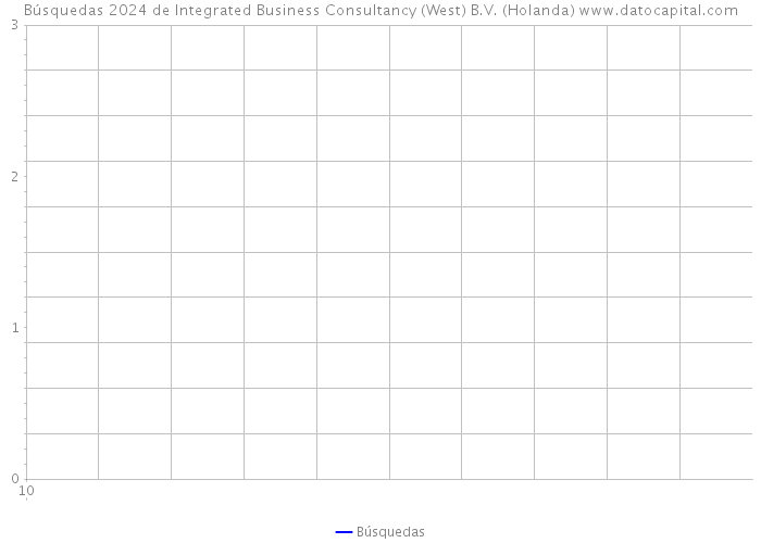 Búsquedas 2024 de Integrated Business Consultancy (West) B.V. (Holanda) 