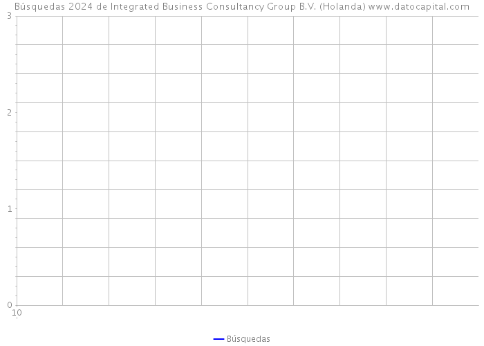 Búsquedas 2024 de Integrated Business Consultancy Group B.V. (Holanda) 