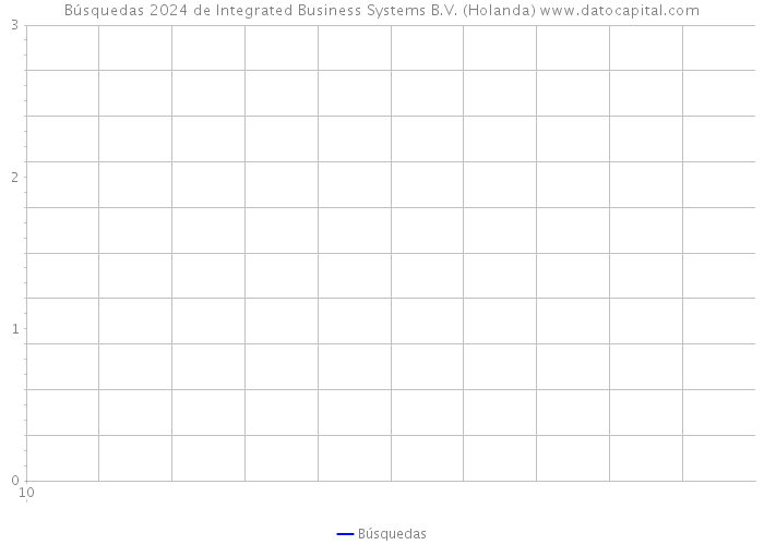 Búsquedas 2024 de Integrated Business Systems B.V. (Holanda) 