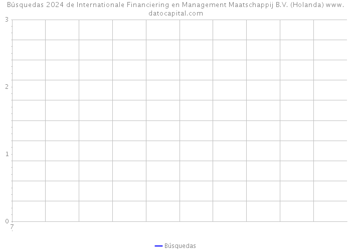 Búsquedas 2024 de Internationale Financiering en Management Maatschappij B.V. (Holanda) 