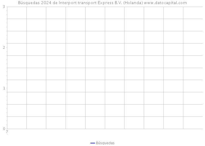 Búsquedas 2024 de Interport transport Express B.V. (Holanda) 