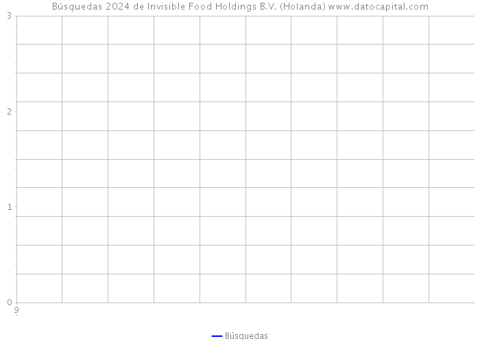 Búsquedas 2024 de Invisible Food Holdings B.V. (Holanda) 