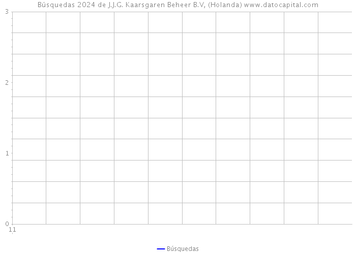 Búsquedas 2024 de J.J.G. Kaarsgaren Beheer B.V, (Holanda) 