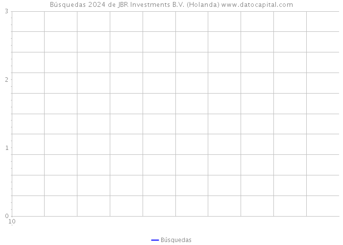 Búsquedas 2024 de JBR Investments B.V. (Holanda) 