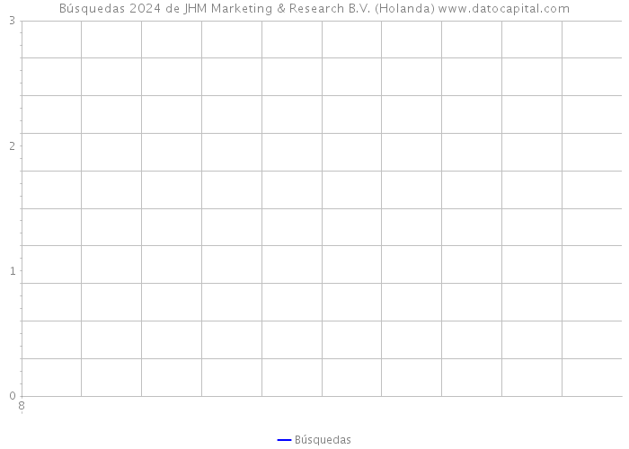 Búsquedas 2024 de JHM Marketing & Research B.V. (Holanda) 