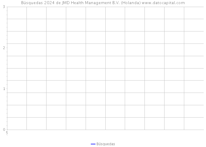 Búsquedas 2024 de JMD Health Management B.V. (Holanda) 