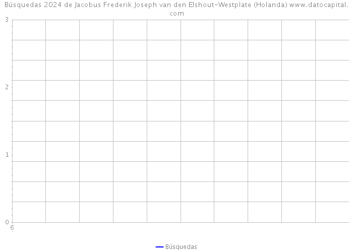 Búsquedas 2024 de Jacobus Frederik Joseph van den Elshout-Westplate (Holanda) 