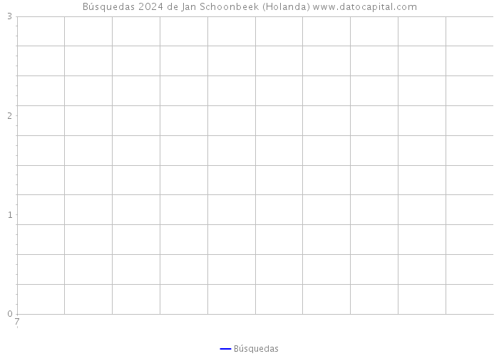Búsquedas 2024 de Jan Schoonbeek (Holanda) 