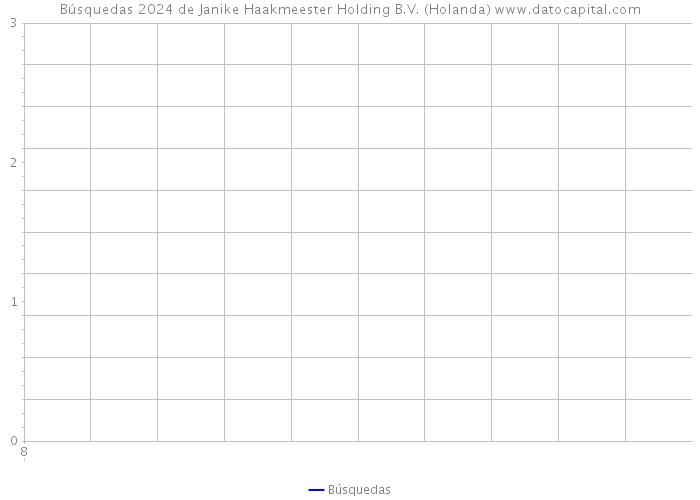Búsquedas 2024 de Janike Haakmeester Holding B.V. (Holanda) 