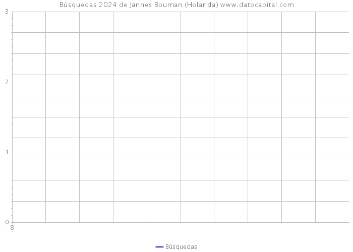 Búsquedas 2024 de Jannes Bouman (Holanda) 