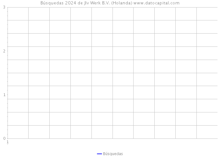 Búsquedas 2024 de Jlv Werk B.V. (Holanda) 