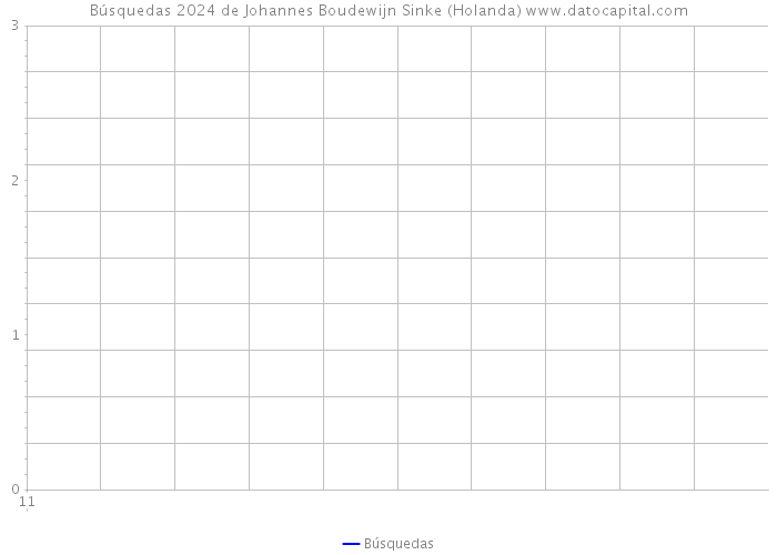 Búsquedas 2024 de Johannes Boudewijn Sinke (Holanda) 