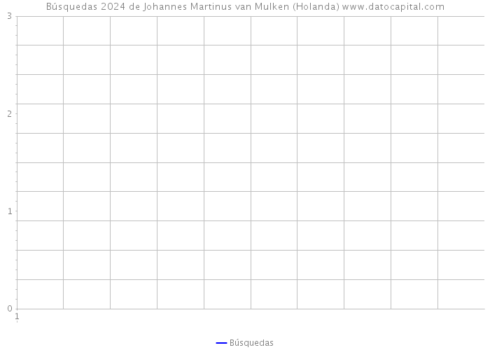 Búsquedas 2024 de Johannes Martinus van Mulken (Holanda) 