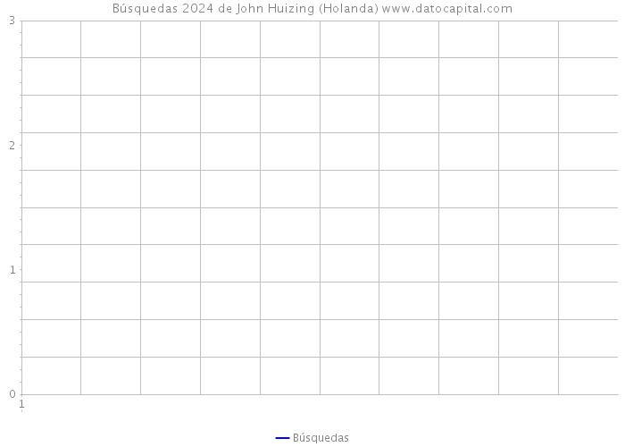 Búsquedas 2024 de John Huizing (Holanda) 
