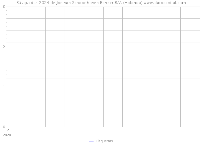 Búsquedas 2024 de Jon van Schoonhoven Beheer B.V. (Holanda) 