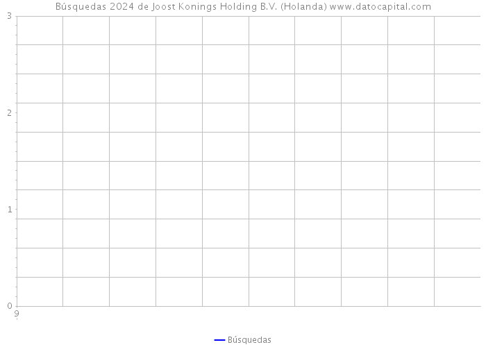 Búsquedas 2024 de Joost Konings Holding B.V. (Holanda) 