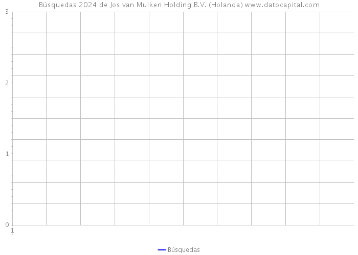 Búsquedas 2024 de Jos van Mulken Holding B.V. (Holanda) 