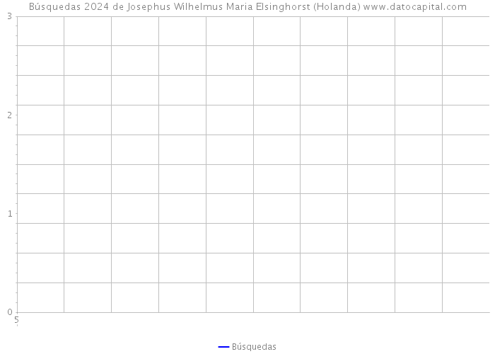 Búsquedas 2024 de Josephus Wilhelmus Maria Elsinghorst (Holanda) 