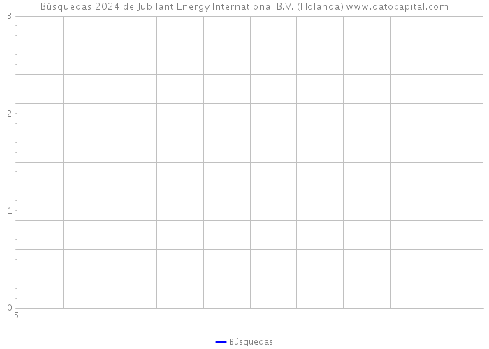 Búsquedas 2024 de Jubilant Energy International B.V. (Holanda) 