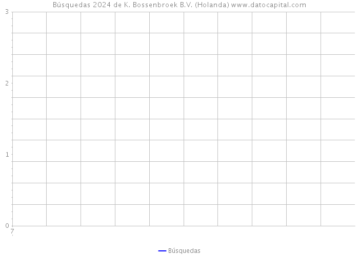 Búsquedas 2024 de K. Bossenbroek B.V. (Holanda) 