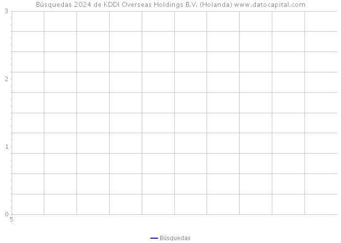 Búsquedas 2024 de KDDI Overseas Holdings B.V. (Holanda) 