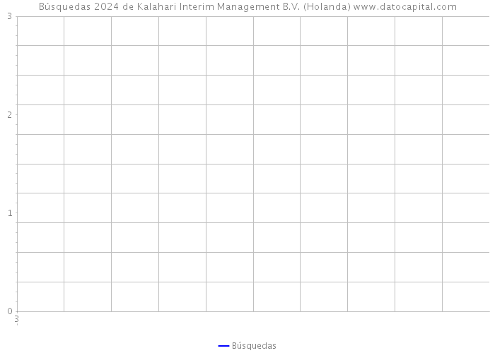Búsquedas 2024 de Kalahari Interim Management B.V. (Holanda) 