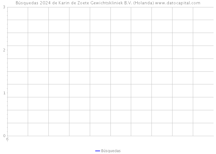 Búsquedas 2024 de Karin de Zoete Gewichtskliniek B.V. (Holanda) 